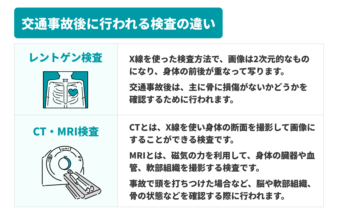 交通事故後に行われるレントゲン検査とCT・MRI検査の違い