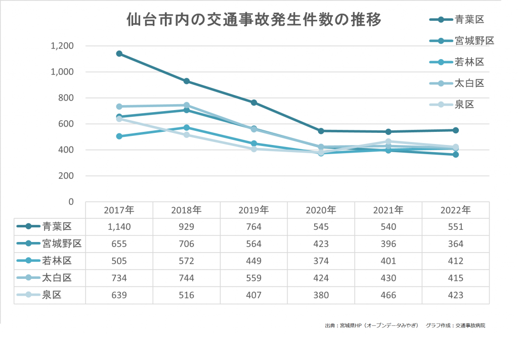 仙台市内の交通事故発生件数の推移（2017年～2022年）