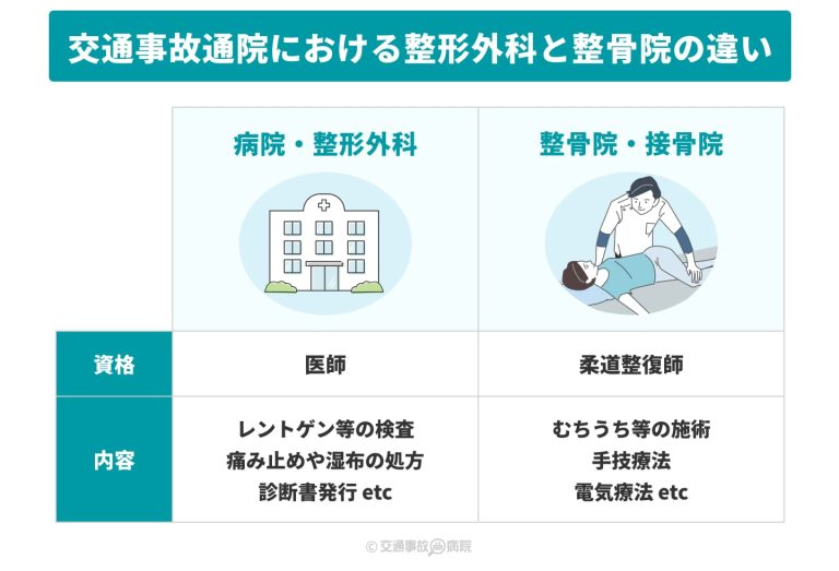 交通事故通院における整形外科と整骨院の治療内容の違い