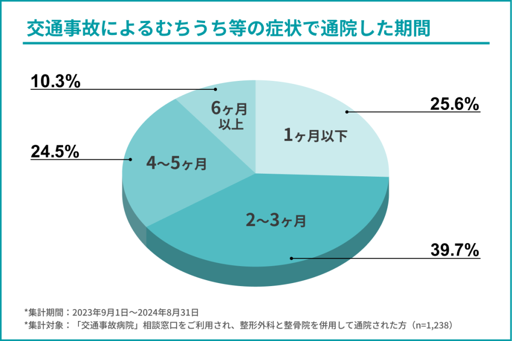 交通事故によるむちうち等の症状で整形外科と整骨院を併用通院した期間の集計グラフ