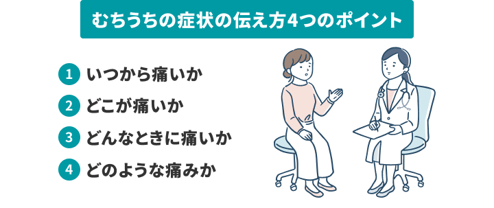 むちうちの症状の伝え方4つのポイントの説明です。1.いつから痛いか 2.どこが痛いか 3.どんなときに痛いか 4.どのような痛みか