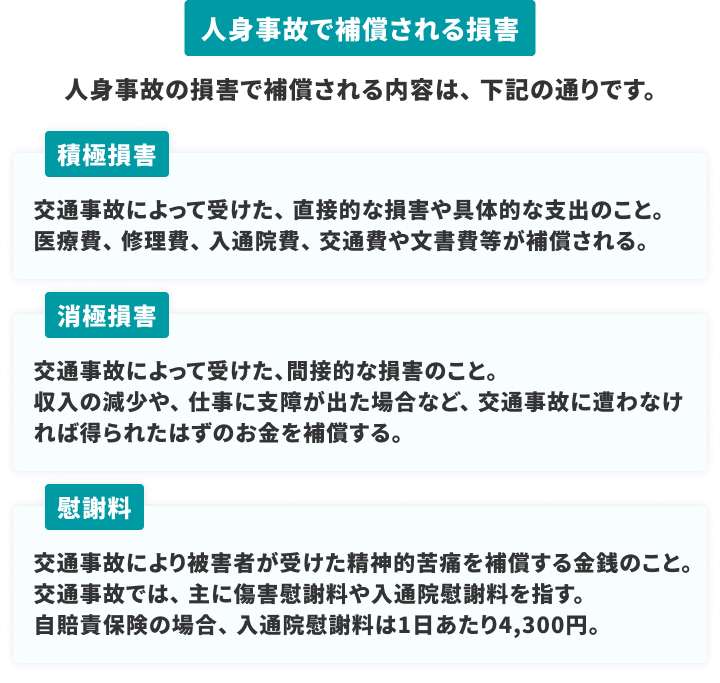 人身事故で補償される主な損害 1.積極損害 事故によって受けた、直接的な損害や具体的な支出のこと。医療費、修理費、入通院費、交通費や文書費が補償される。 2.消極損害 交通事故によって受けた、間接的な損害のこと。収入の減少や、仕事に支障が出た場合など、交通事故に遭わなければ得られたはずのお金補償する。 3.慰謝料 交通事故により被害者が受けた精神的苦痛を補償する金銭のこと。交通事故では、主に傷害慰謝料や入通院慰謝料を指す。自賠責保険の場合、入通院慰謝料は1日あたり4,300円。