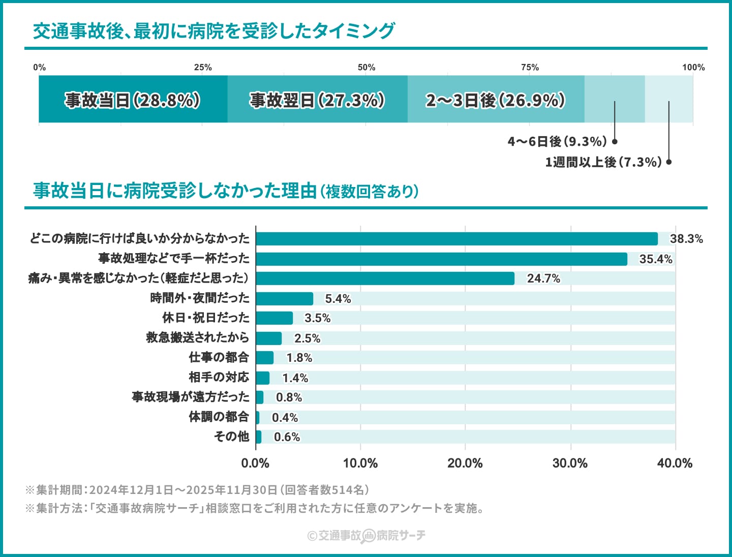 交通事故後の病院受診タイミングと行かなかった理由｜交通事故の通院先探しなら「交通事故病院サーチ」
