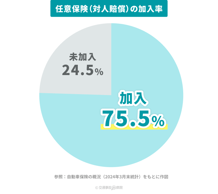 任意保険（対人賠償）の加入率
