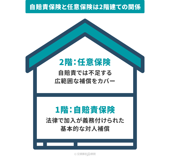 自賠責保険と任意保険は2階建ての関係