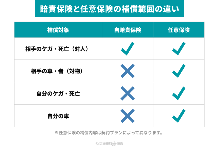 自賠責保険と任意保険の補償範囲の違い