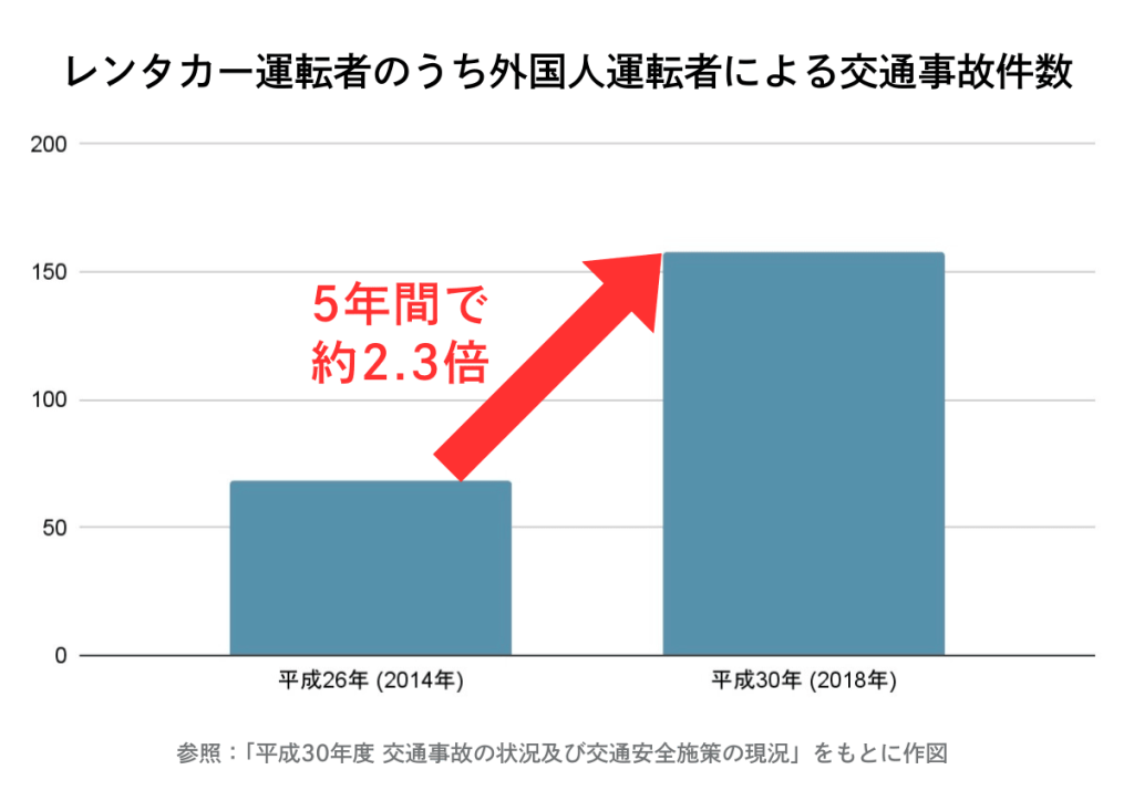 レンタカー運転者のうち外国人運転者による交通事故件数