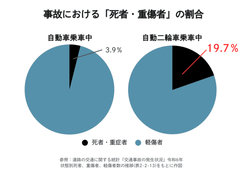 自動車乗車中と自動二輪車乗車中の事故における死者・重傷者の割合