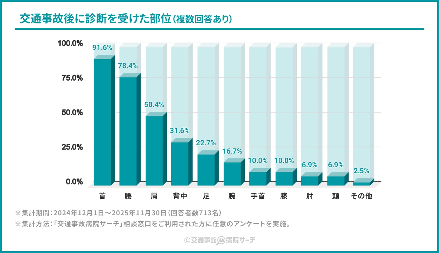 交通事故の怪我・診断部位に関するアンケート結果｜交通事故の通院先探しなら「交通事故病院サーチ」