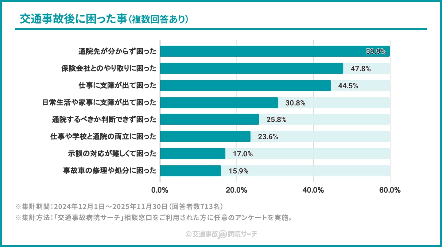 交通事故被害者が事故後に困ったことアンケート｜交通事故の通院先探しなら「交通事故病院サーチ」